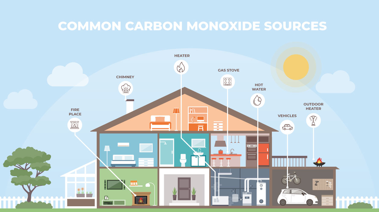 Illustration-sources of Carbon Monoxide